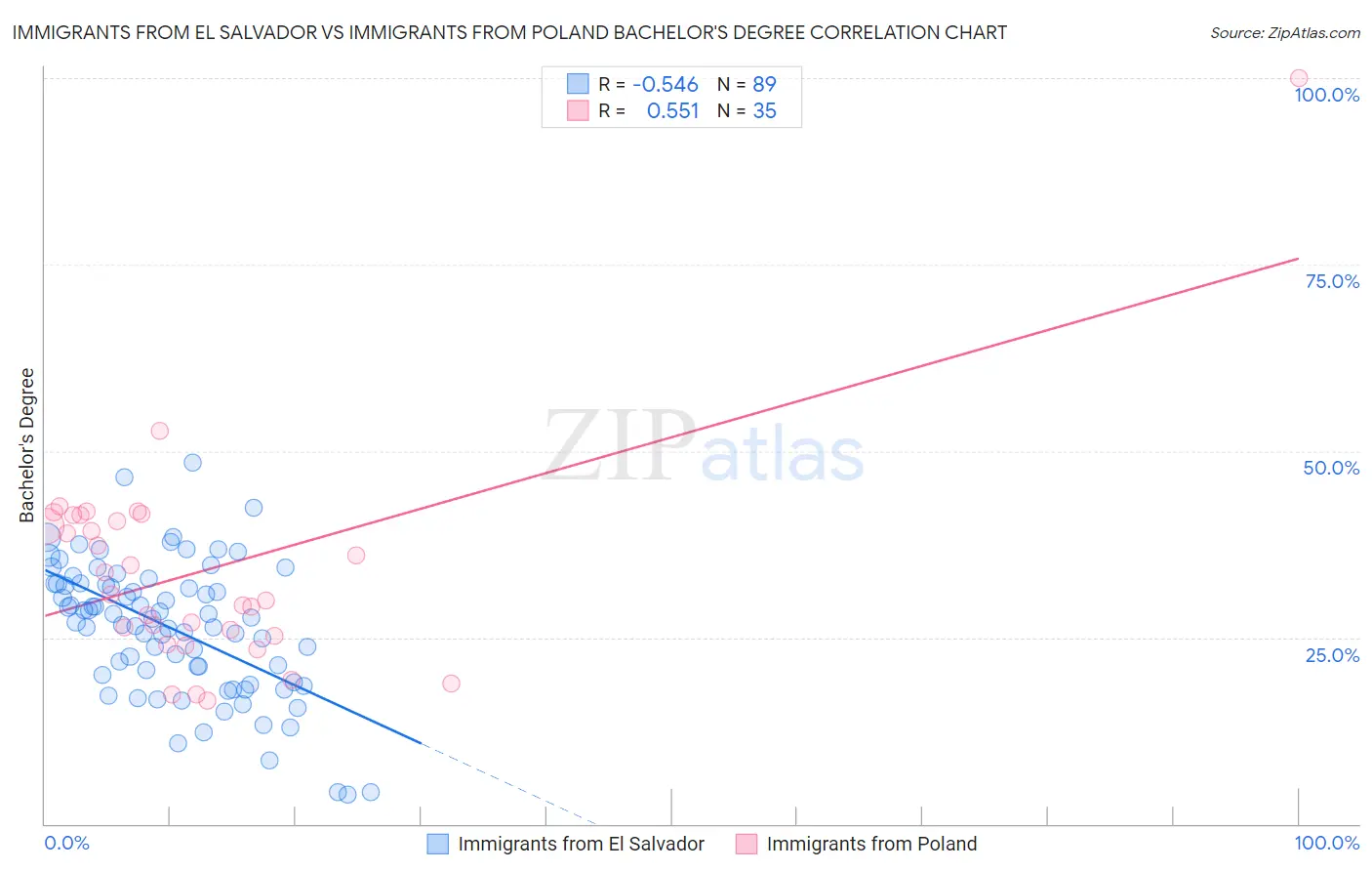 Immigrants from El Salvador vs Immigrants from Poland Bachelor's Degree