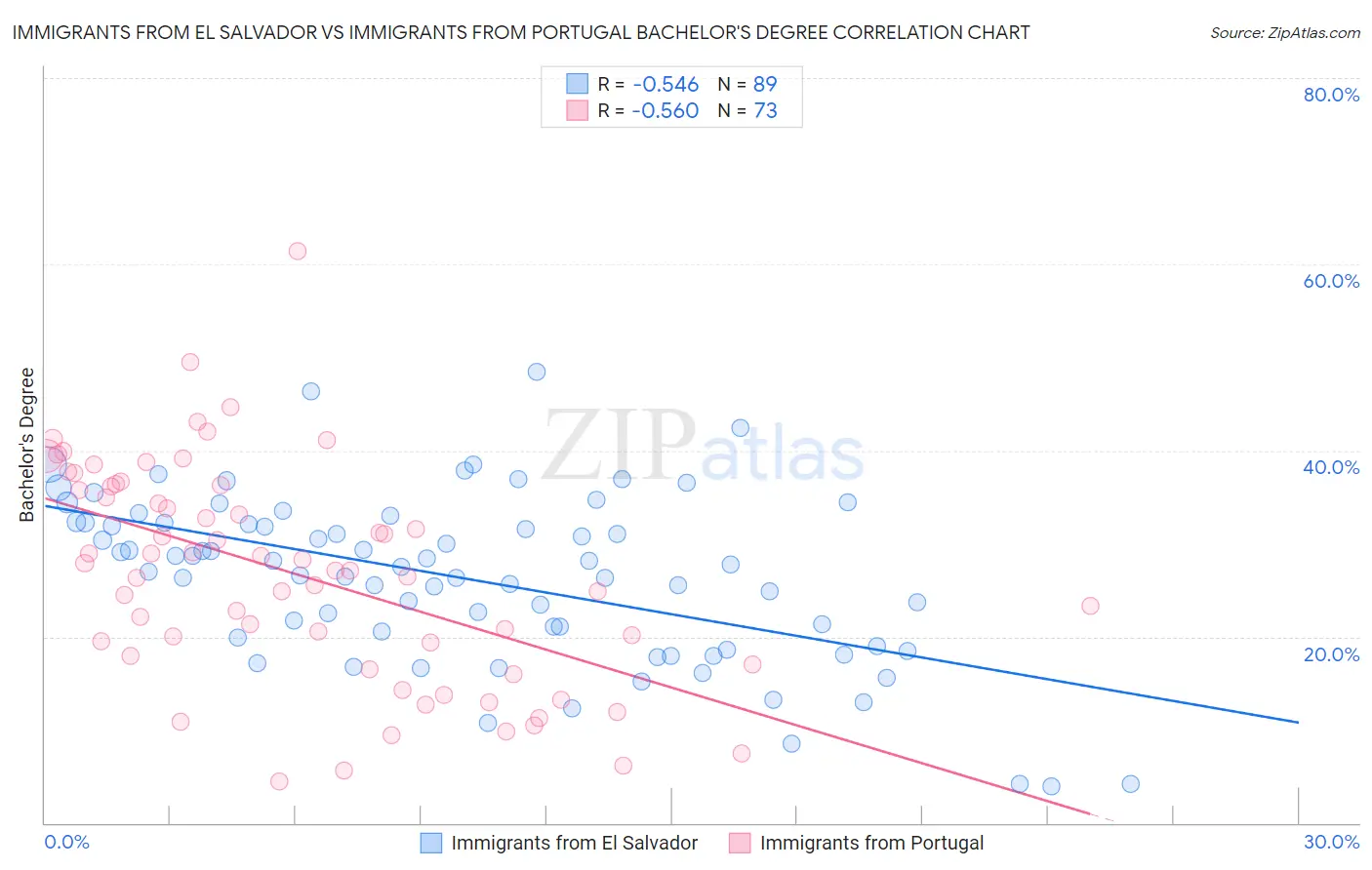 Immigrants from El Salvador vs Immigrants from Portugal Bachelor's Degree