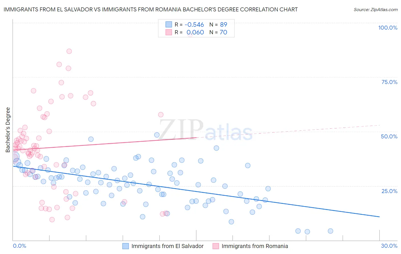 Immigrants from El Salvador vs Immigrants from Romania Bachelor's Degree