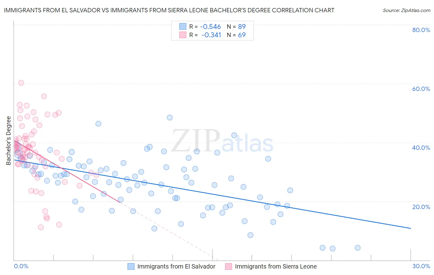 Immigrants from El Salvador vs Immigrants from Sierra Leone Bachelor's Degree