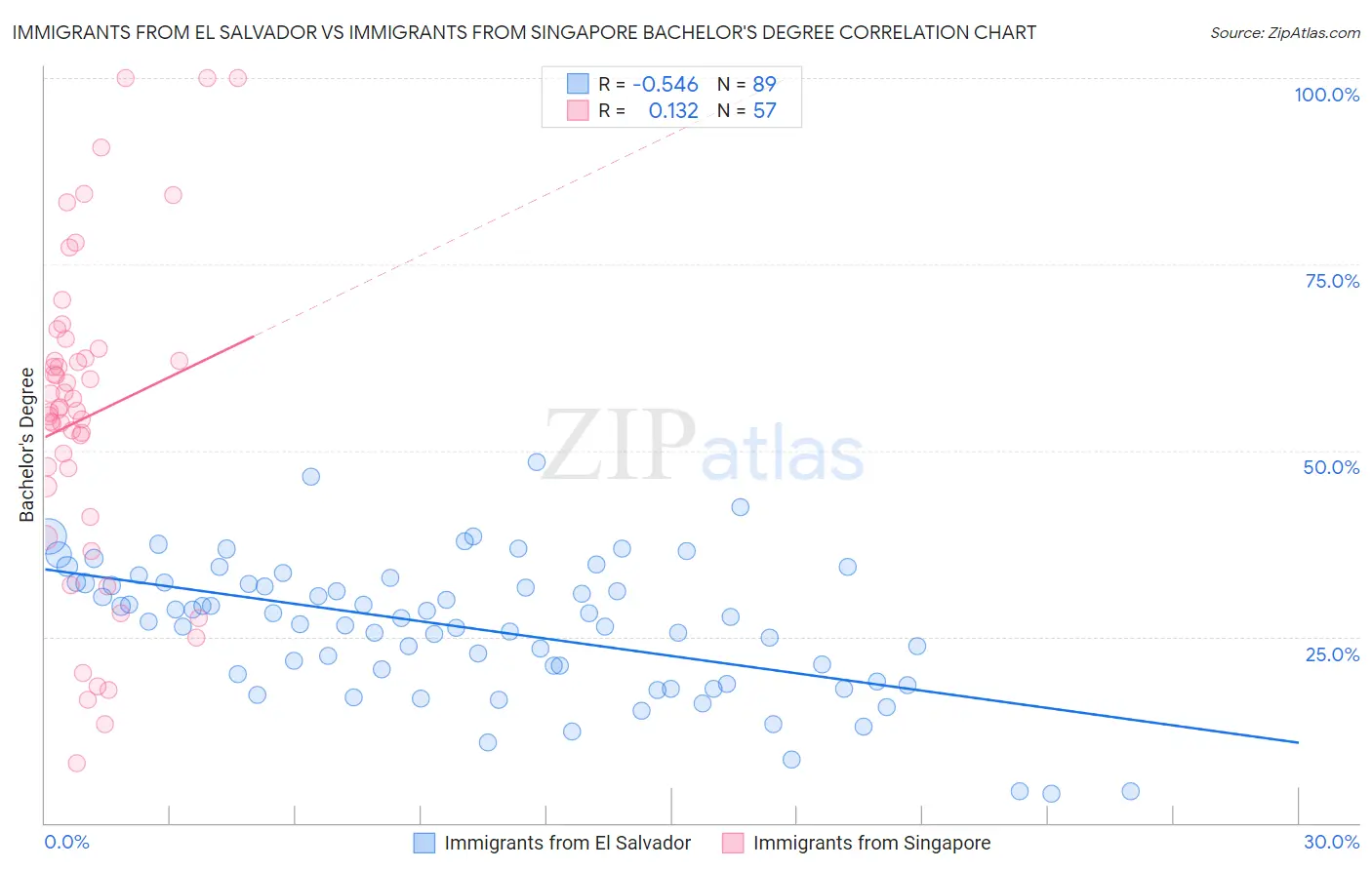 Immigrants from El Salvador vs Immigrants from Singapore Bachelor's Degree