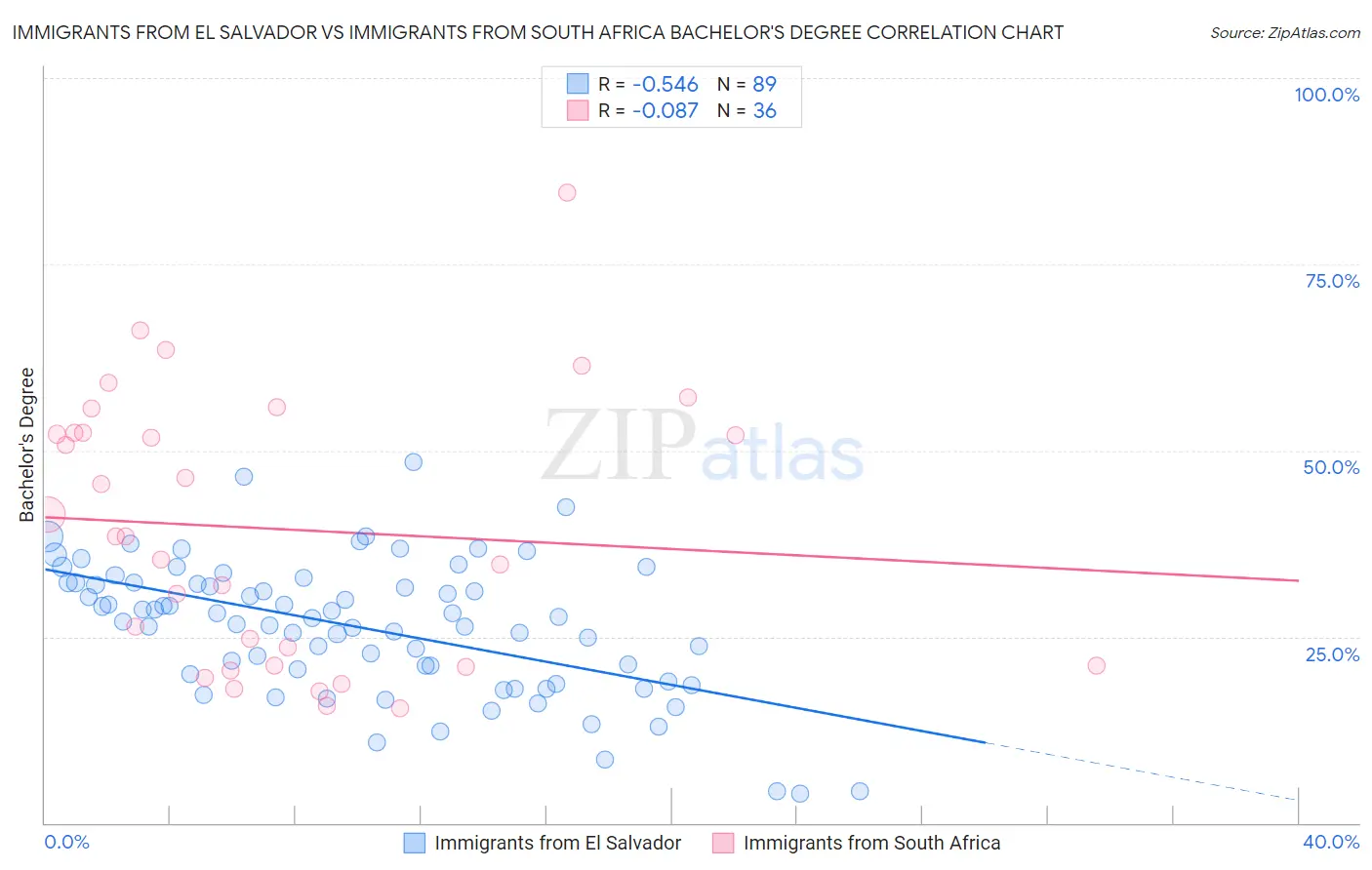 Immigrants from El Salvador vs Immigrants from South Africa Bachelor's Degree