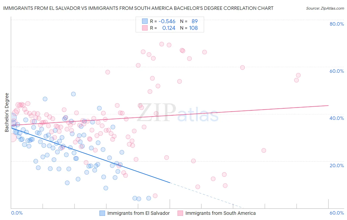 Immigrants from El Salvador vs Immigrants from South America Bachelor's Degree