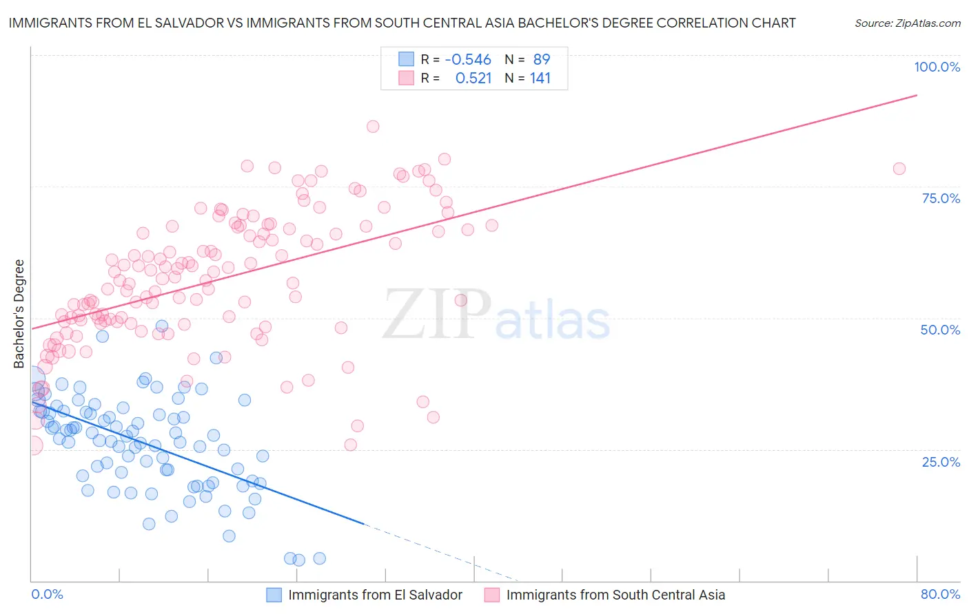 Immigrants from El Salvador vs Immigrants from South Central Asia Bachelor's Degree