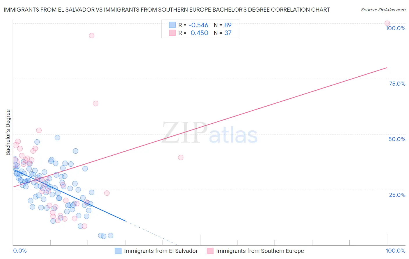 Immigrants from El Salvador vs Immigrants from Southern Europe Bachelor's Degree