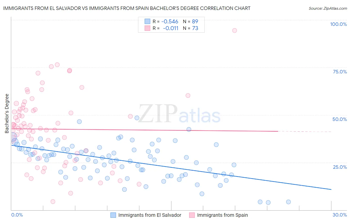 Immigrants from El Salvador vs Immigrants from Spain Bachelor's Degree