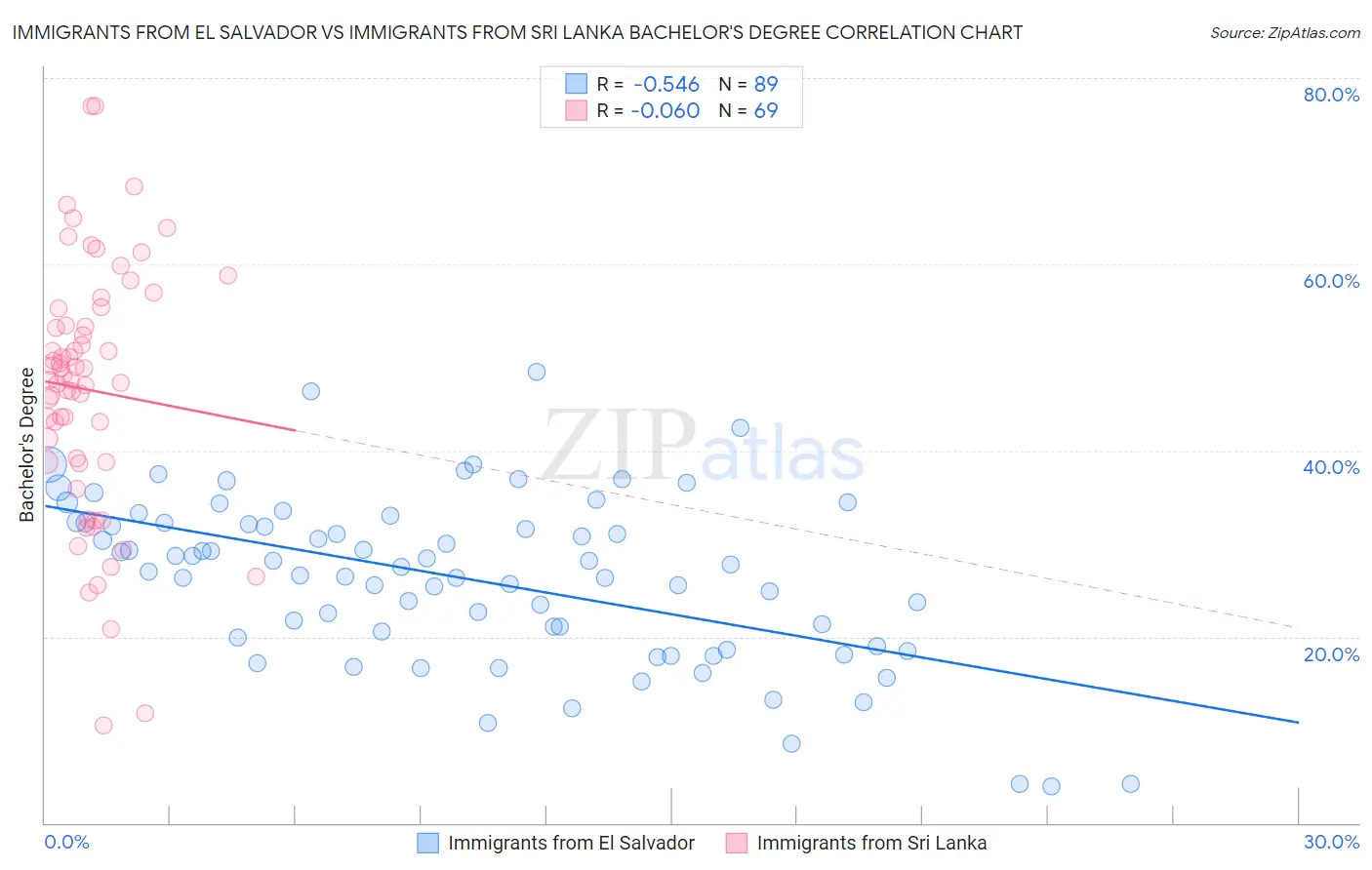 Immigrants from El Salvador vs Immigrants from Sri Lanka Bachelor's Degree