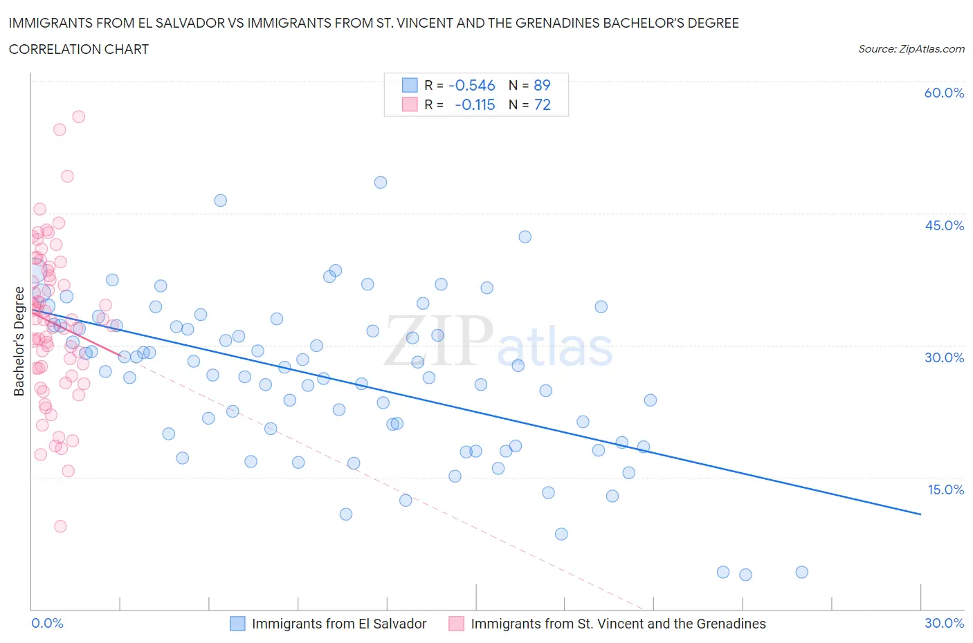 Immigrants from El Salvador vs Immigrants from St. Vincent and the Grenadines Bachelor's Degree