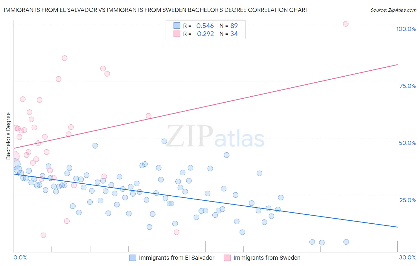 Immigrants from El Salvador vs Immigrants from Sweden Bachelor's Degree