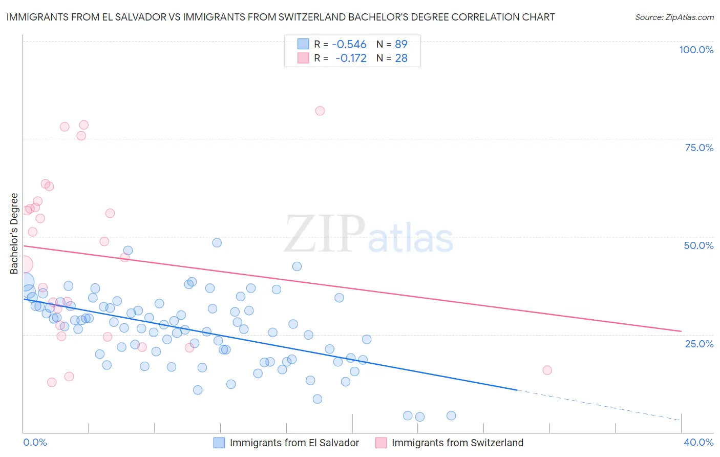 Immigrants from El Salvador vs Immigrants from Switzerland Bachelor's Degree
