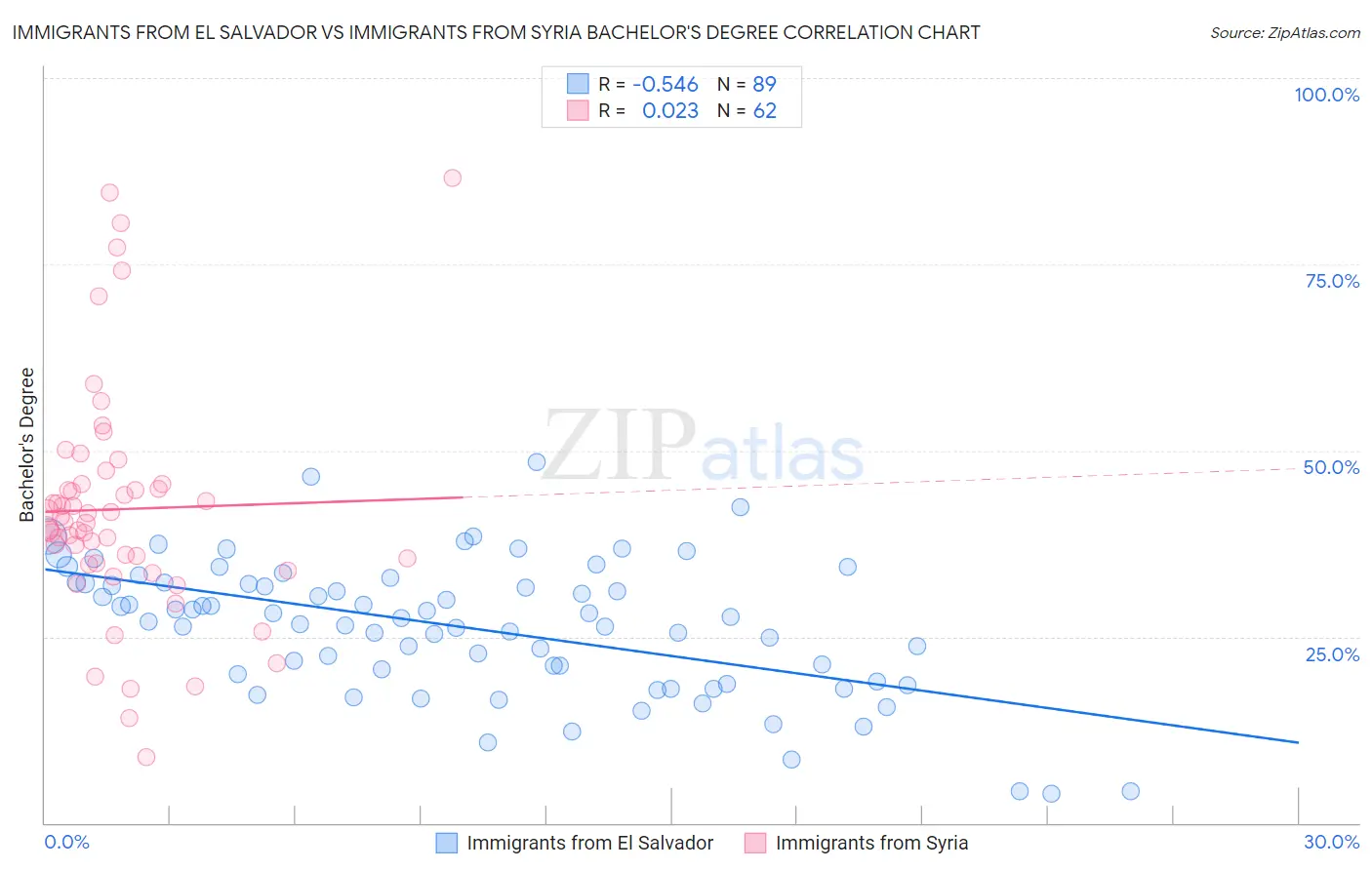 Immigrants from El Salvador vs Immigrants from Syria Bachelor's Degree