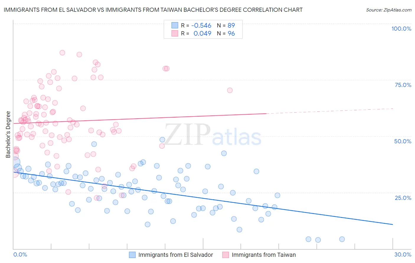 Immigrants from El Salvador vs Immigrants from Taiwan Bachelor's Degree