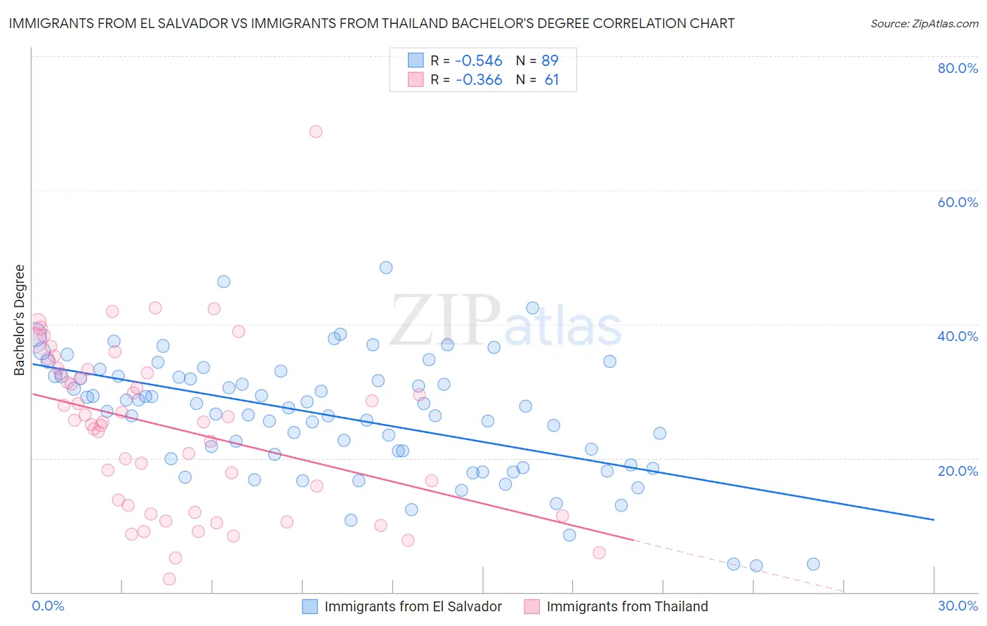 Immigrants from El Salvador vs Immigrants from Thailand Bachelor's Degree