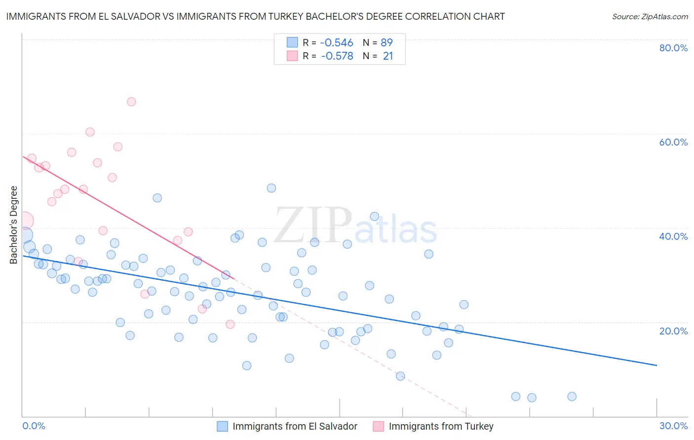 Immigrants from El Salvador vs Immigrants from Turkey Bachelor's Degree