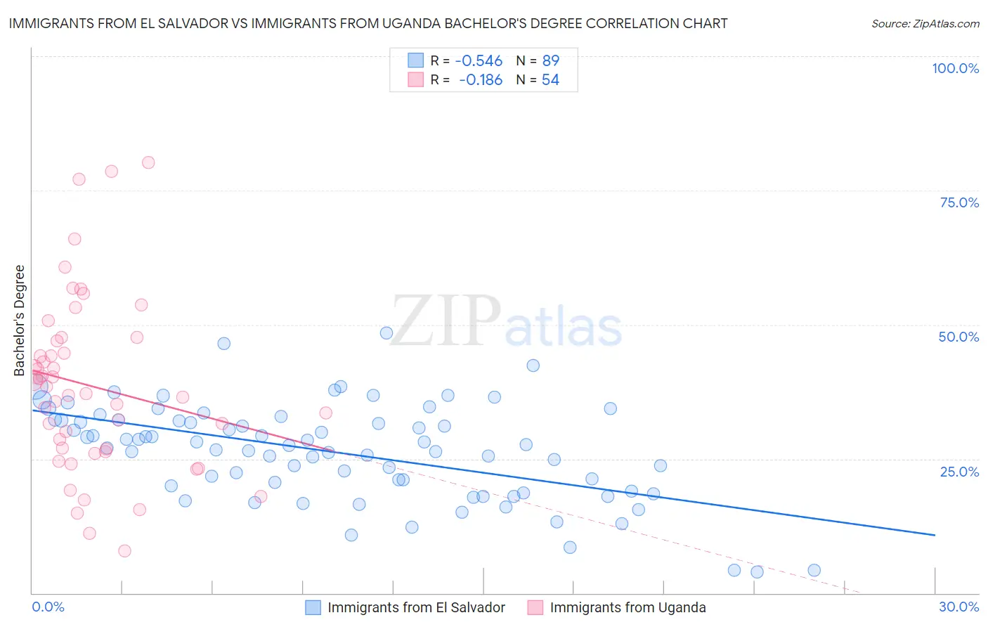 Immigrants from El Salvador vs Immigrants from Uganda Bachelor's Degree