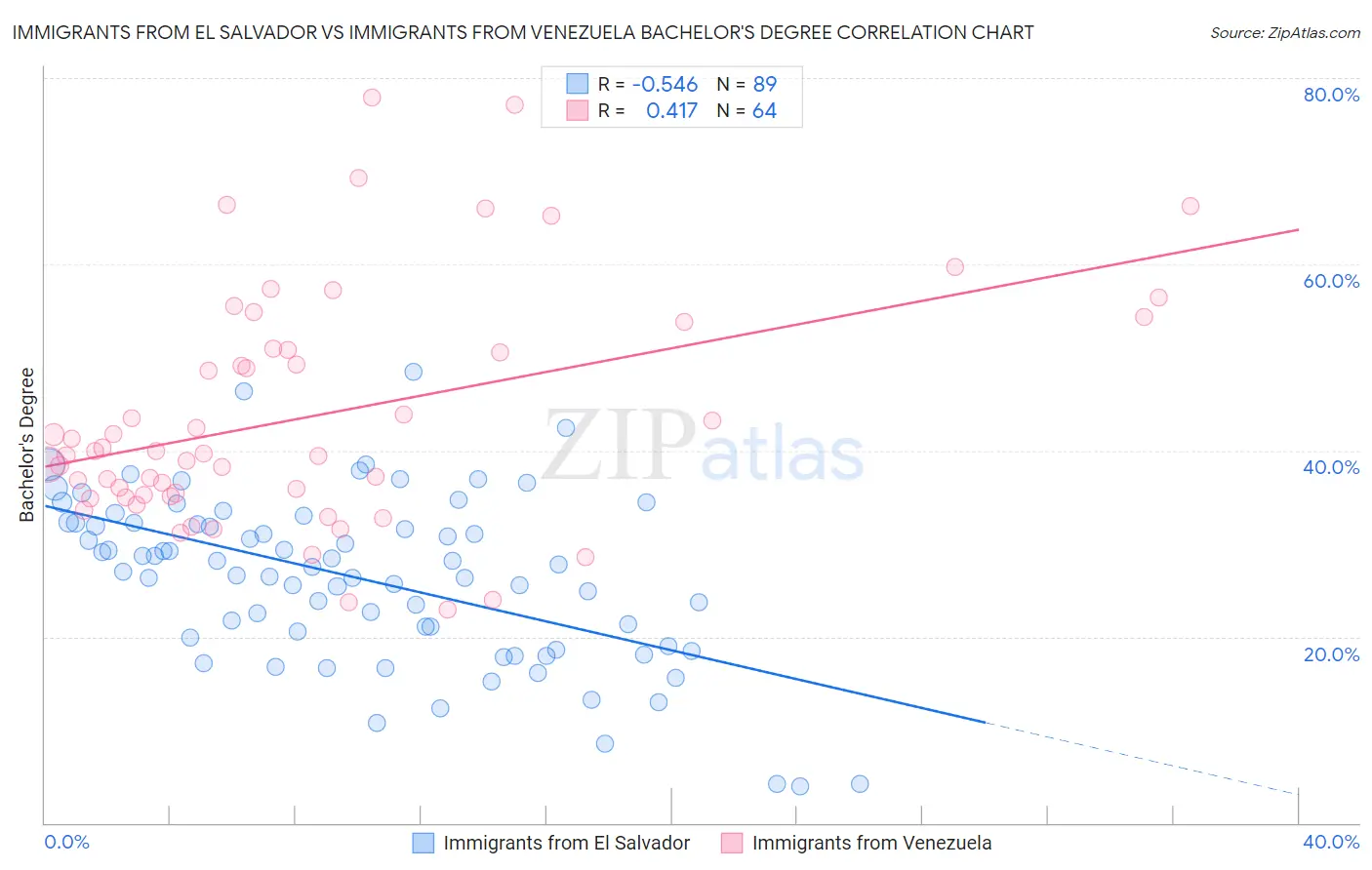 Immigrants from El Salvador vs Immigrants from Venezuela Bachelor's Degree