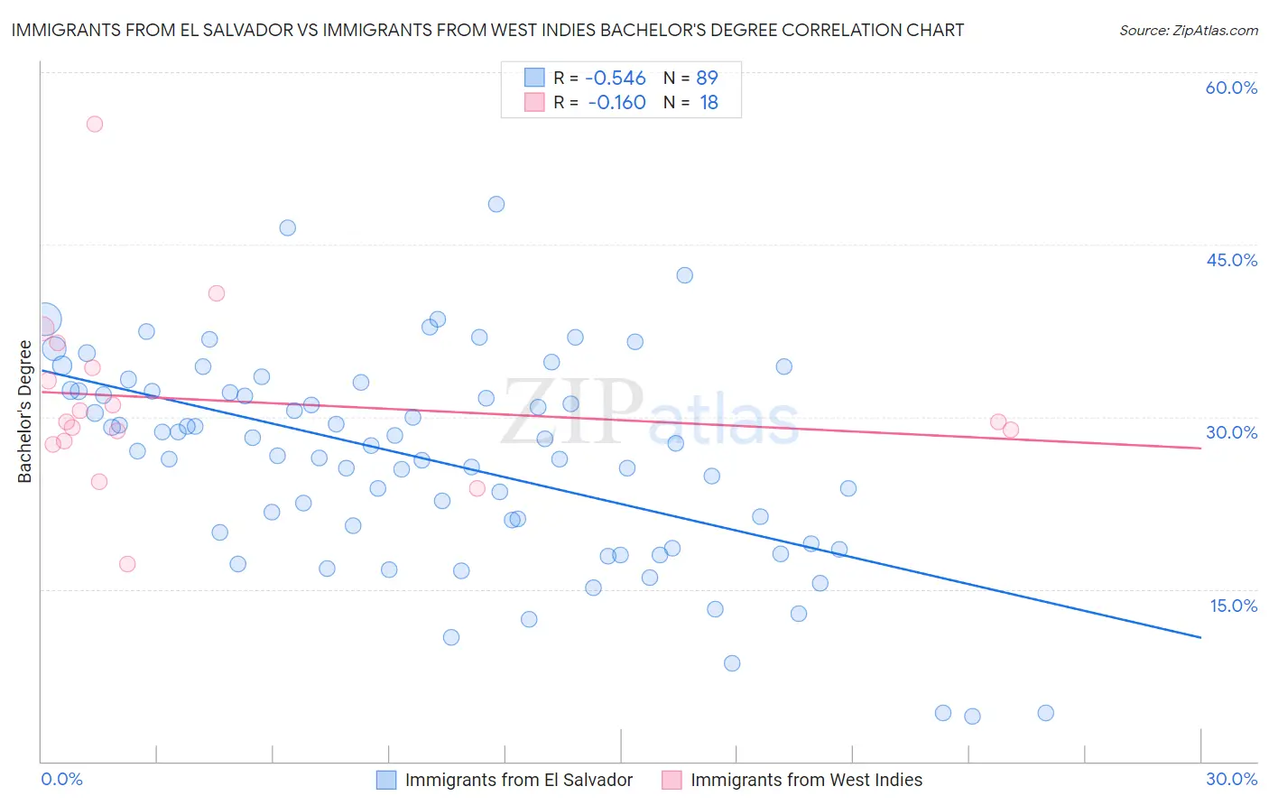 Immigrants from El Salvador vs Immigrants from West Indies Bachelor's Degree