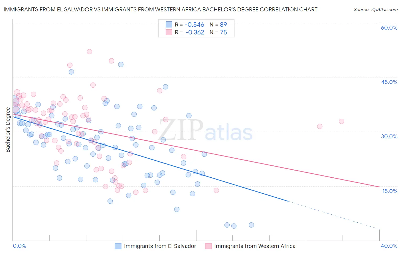 Immigrants from El Salvador vs Immigrants from Western Africa Bachelor's Degree