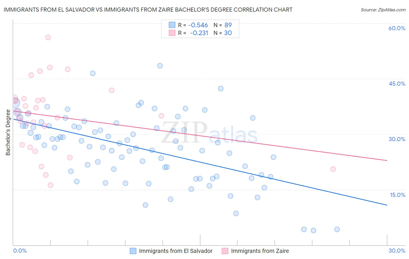 Immigrants from El Salvador vs Immigrants from Zaire Bachelor's Degree