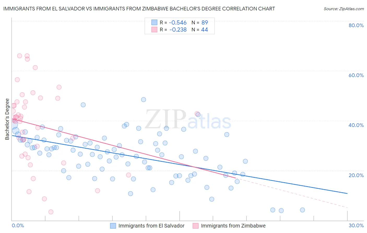 Immigrants from El Salvador vs Immigrants from Zimbabwe Bachelor's Degree