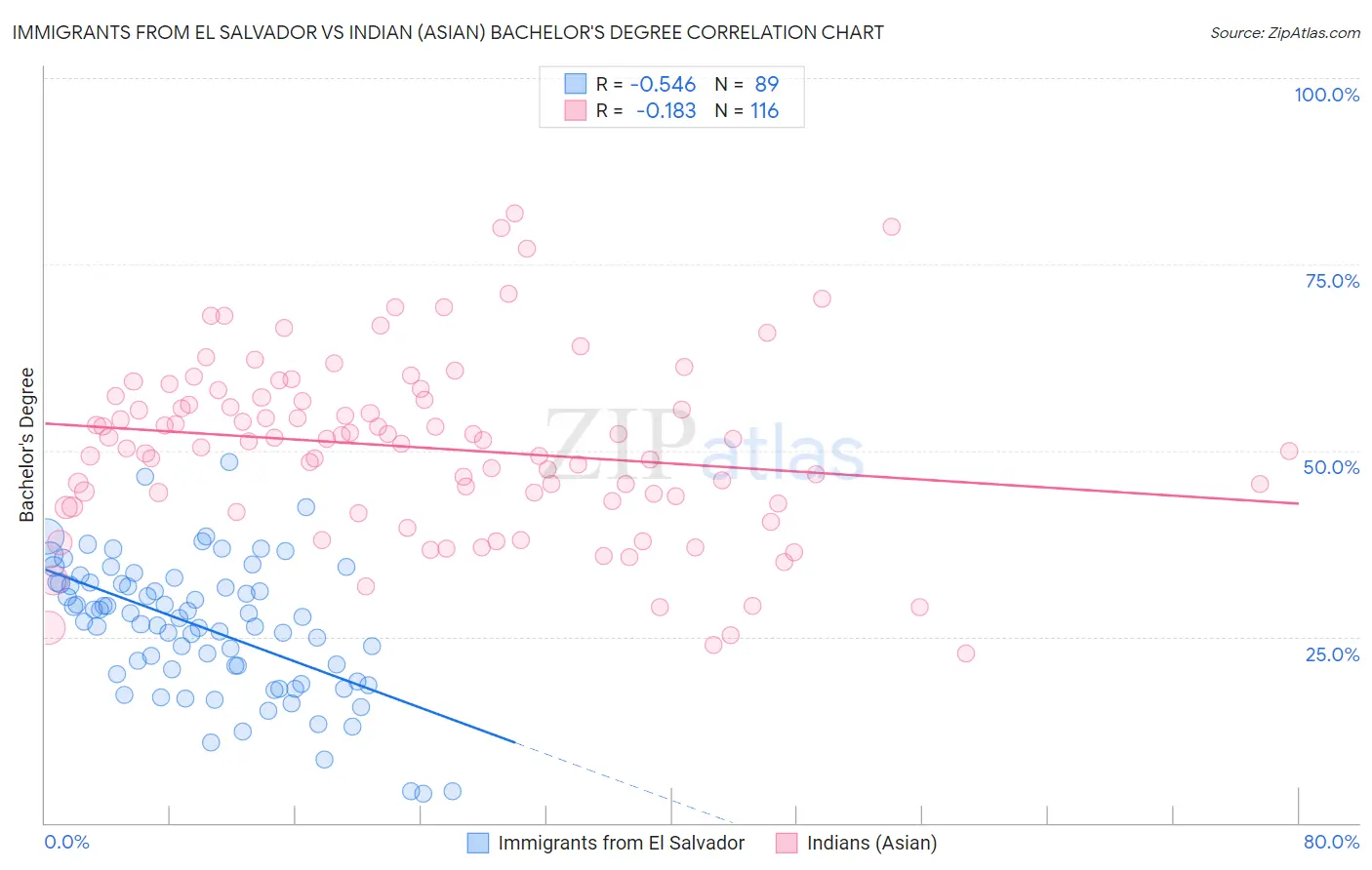 Immigrants from El Salvador vs Indian (Asian) Bachelor's Degree