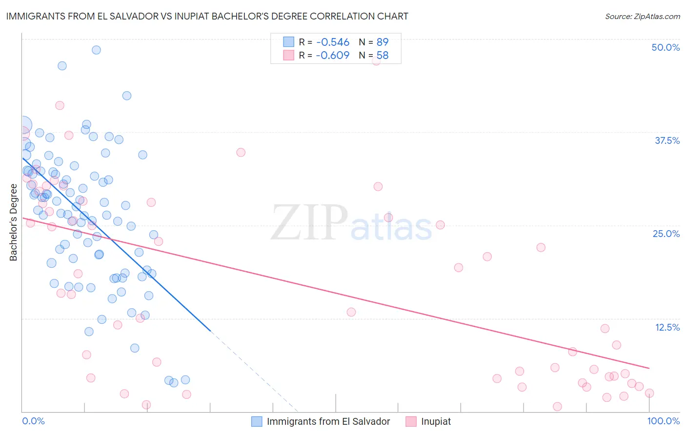 Immigrants from El Salvador vs Inupiat Bachelor's Degree