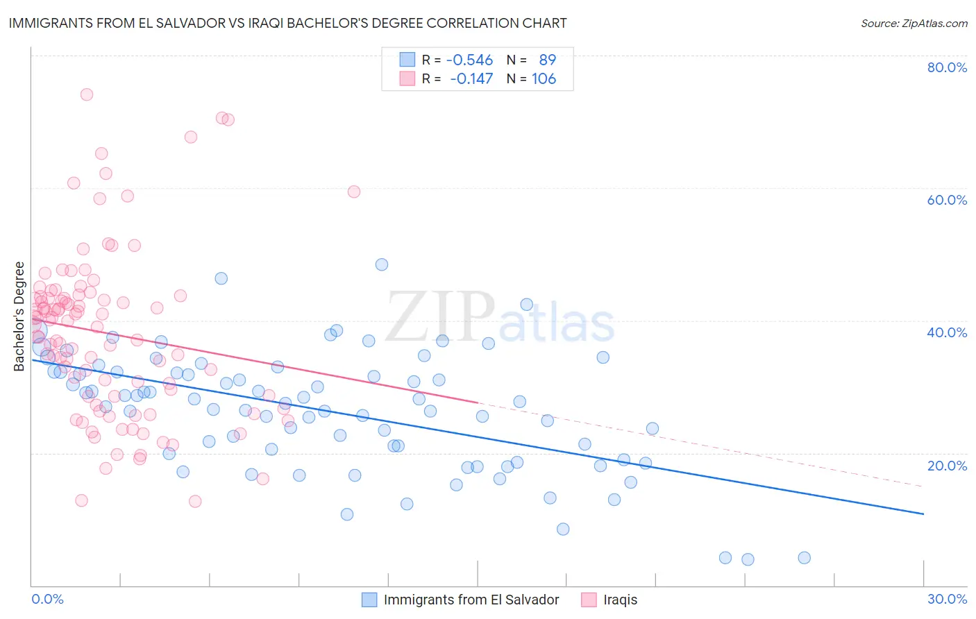 Immigrants from El Salvador vs Iraqi Bachelor's Degree