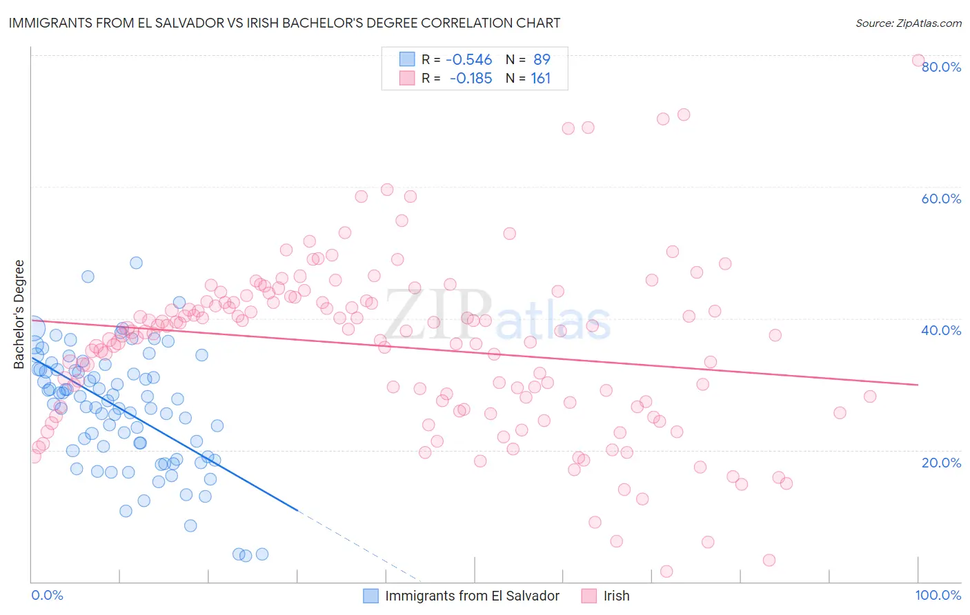 Immigrants from El Salvador vs Irish Bachelor's Degree