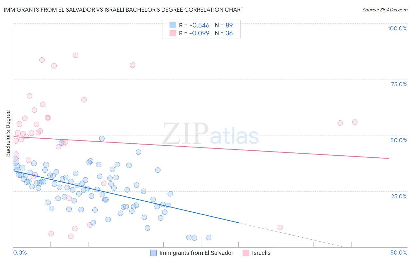Immigrants from El Salvador vs Israeli Bachelor's Degree