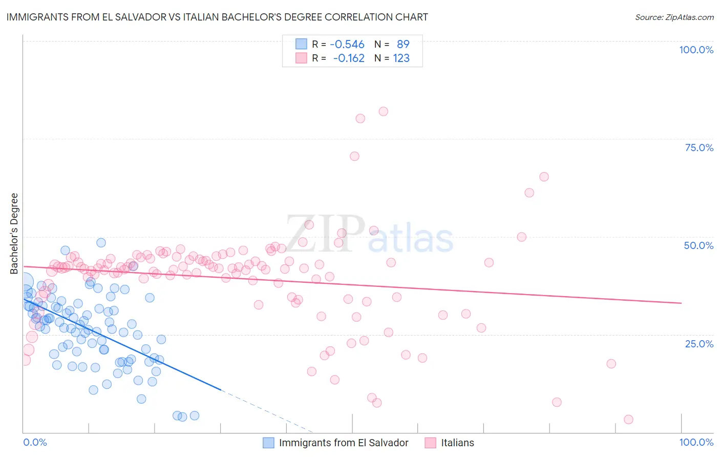 Immigrants from El Salvador vs Italian Bachelor's Degree