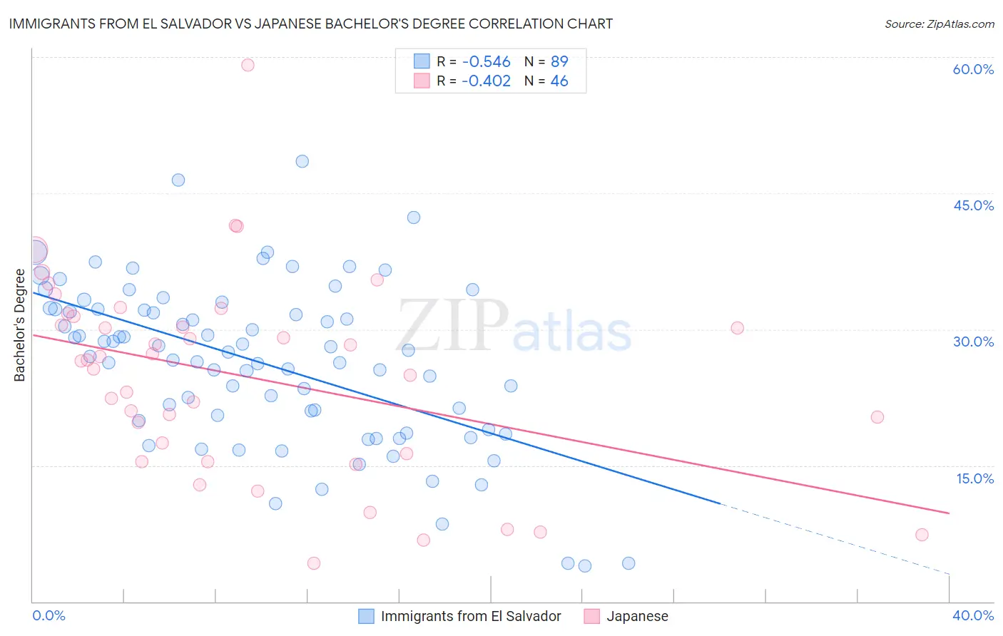 Immigrants from El Salvador vs Japanese Bachelor's Degree