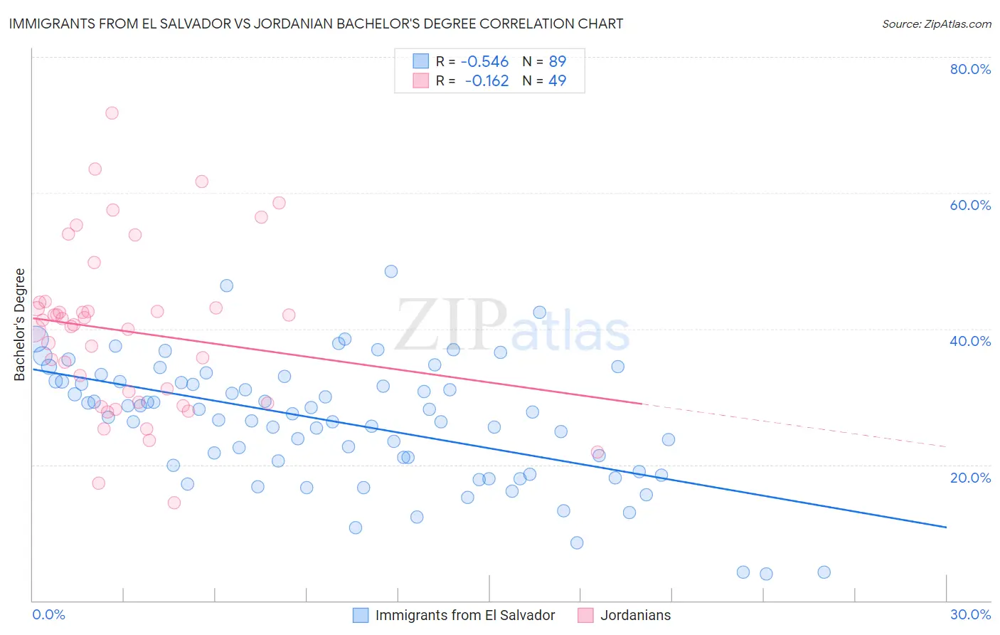 Immigrants from El Salvador vs Jordanian Bachelor's Degree