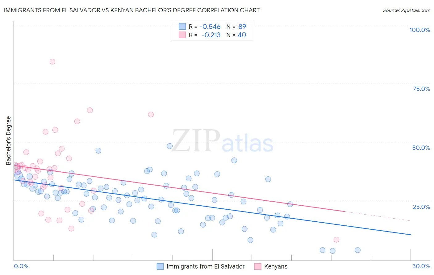 Immigrants from El Salvador vs Kenyan Bachelor's Degree