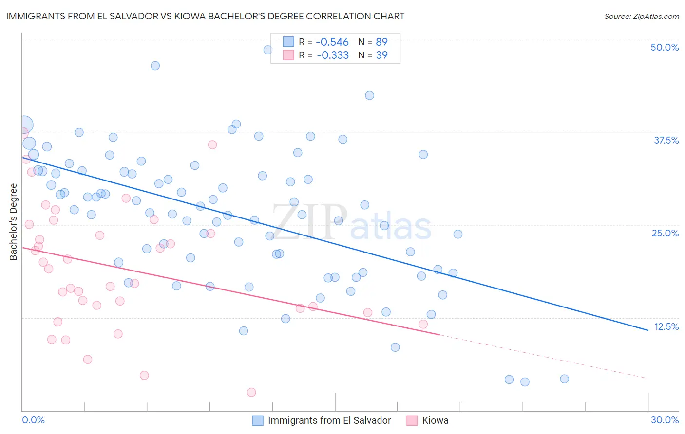 Immigrants from El Salvador vs Kiowa Bachelor's Degree