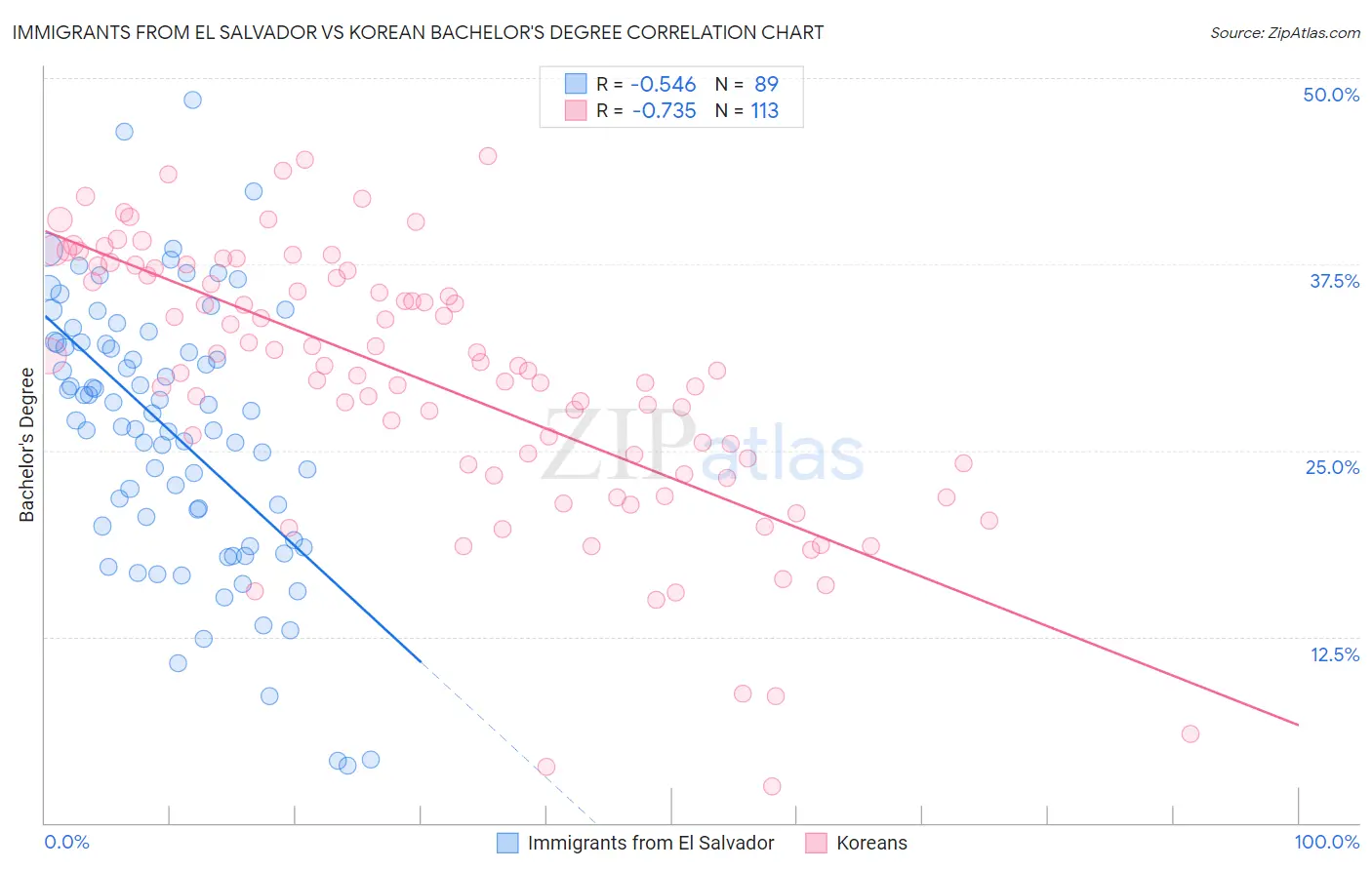 Immigrants from El Salvador vs Korean Bachelor's Degree