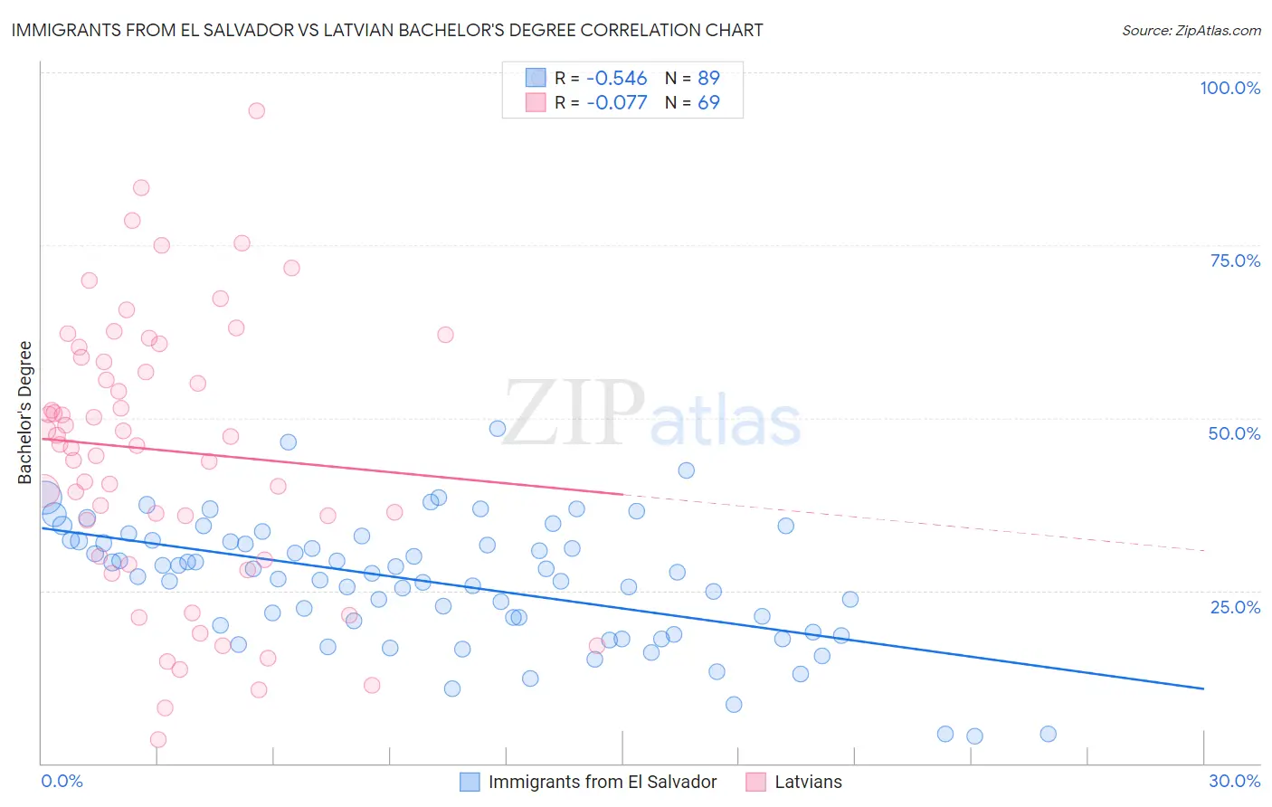 Immigrants from El Salvador vs Latvian Bachelor's Degree