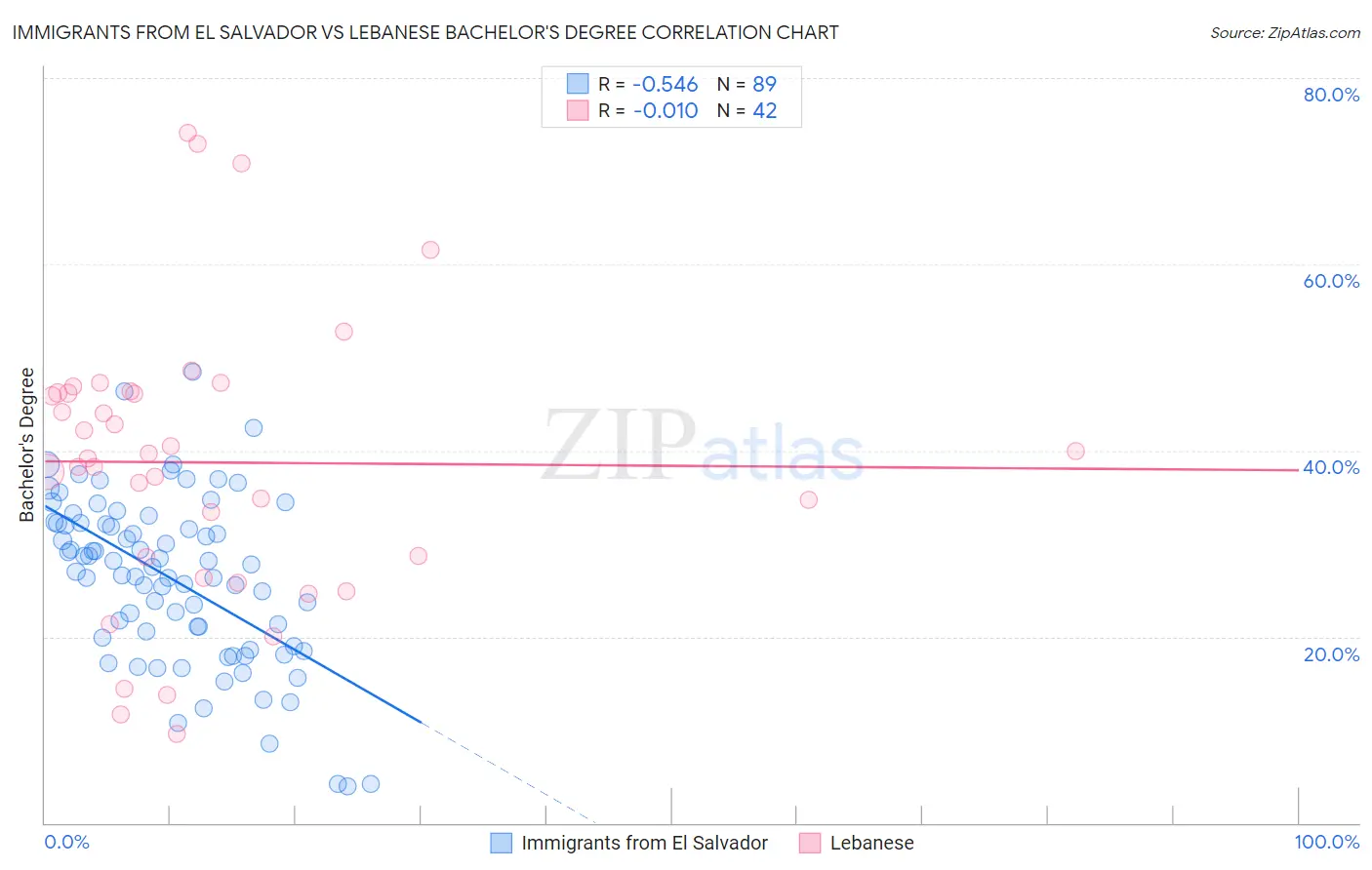 Immigrants from El Salvador vs Lebanese Bachelor's Degree