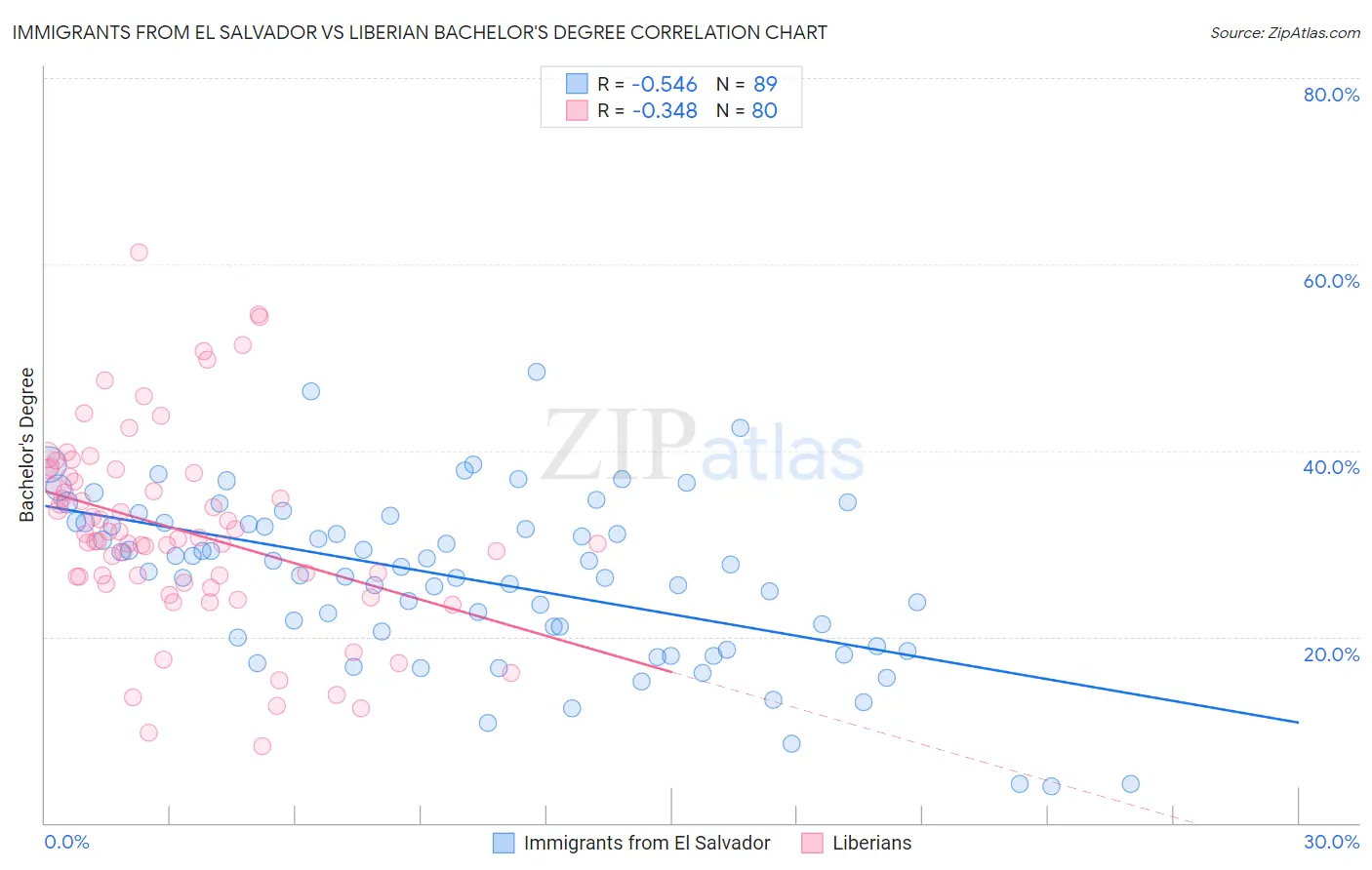 Immigrants from El Salvador vs Liberian Bachelor's Degree