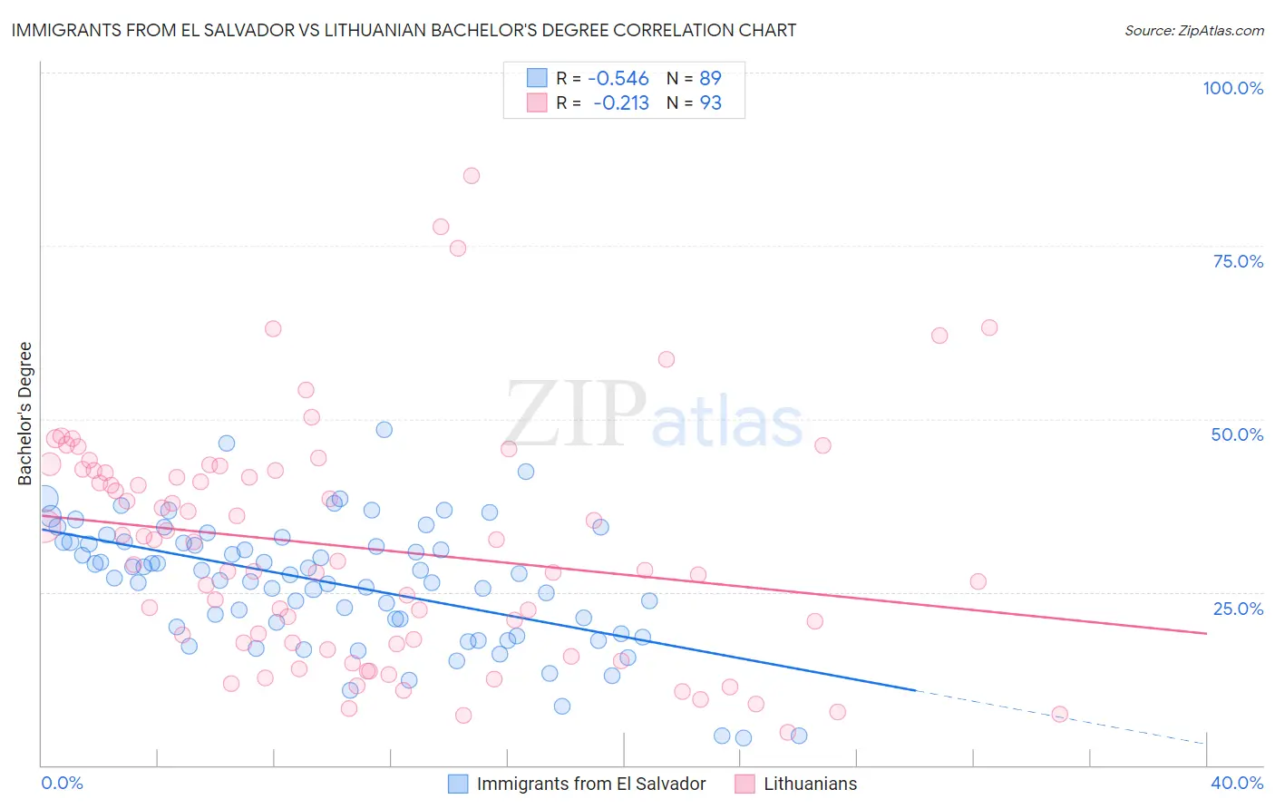 Immigrants from El Salvador vs Lithuanian Bachelor's Degree