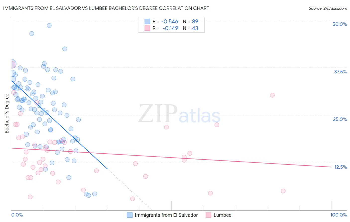 Immigrants from El Salvador vs Lumbee Bachelor's Degree