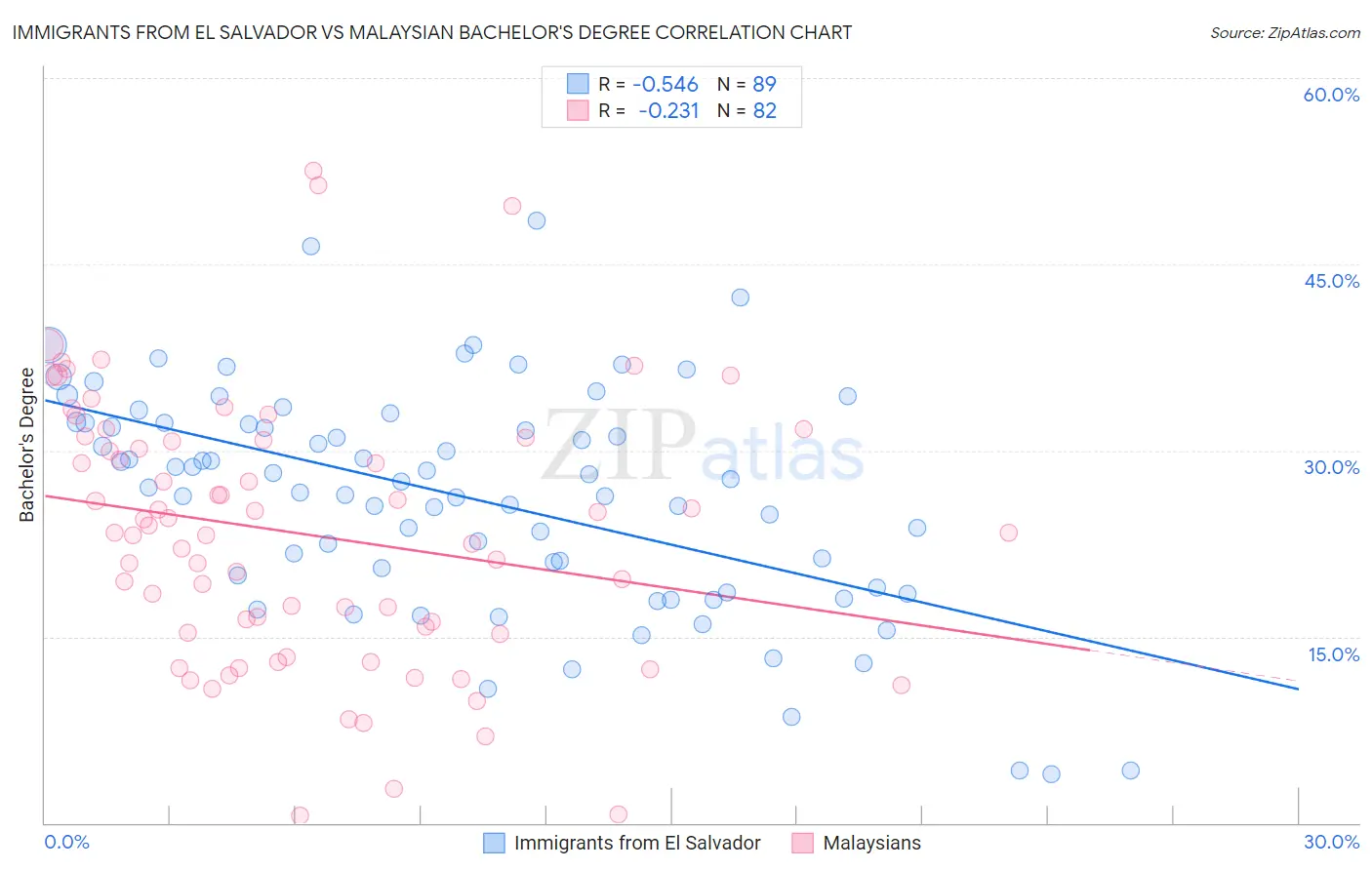 Immigrants from El Salvador vs Malaysian Bachelor's Degree