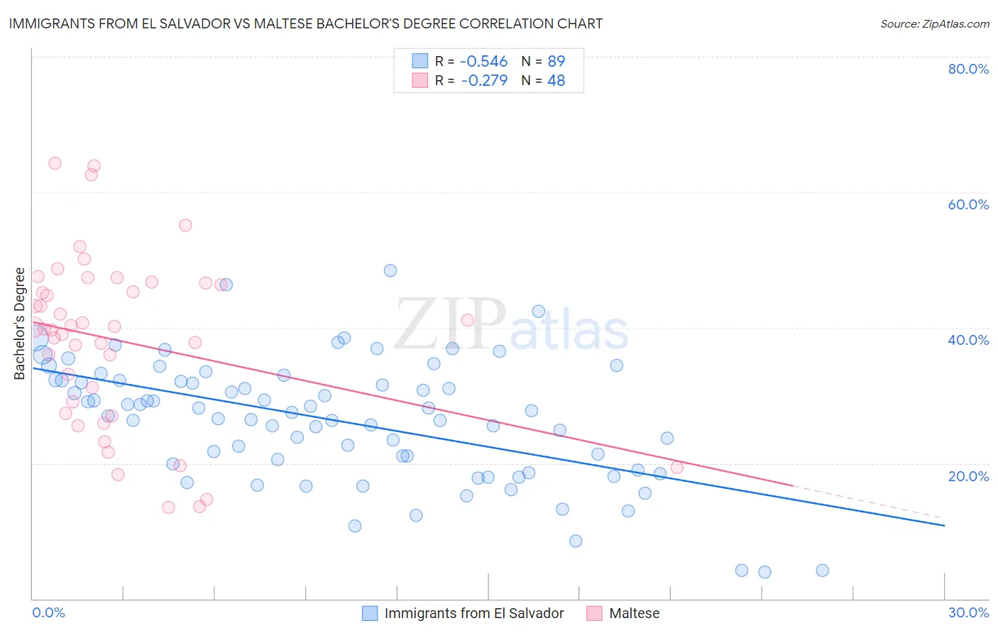 Immigrants from El Salvador vs Maltese Bachelor's Degree