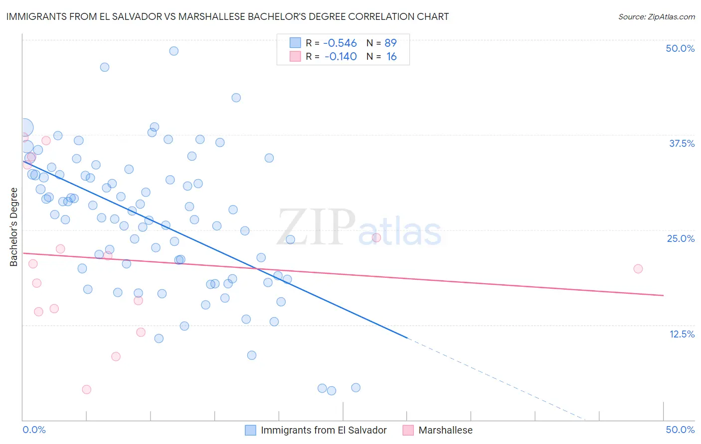 Immigrants from El Salvador vs Marshallese Bachelor's Degree