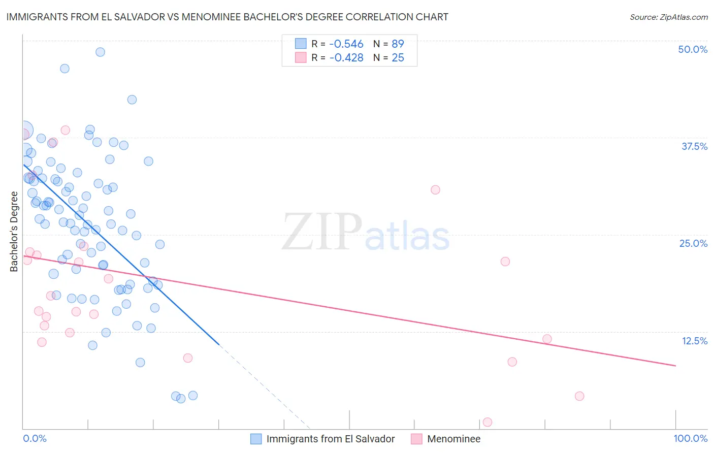 Immigrants from El Salvador vs Menominee Bachelor's Degree