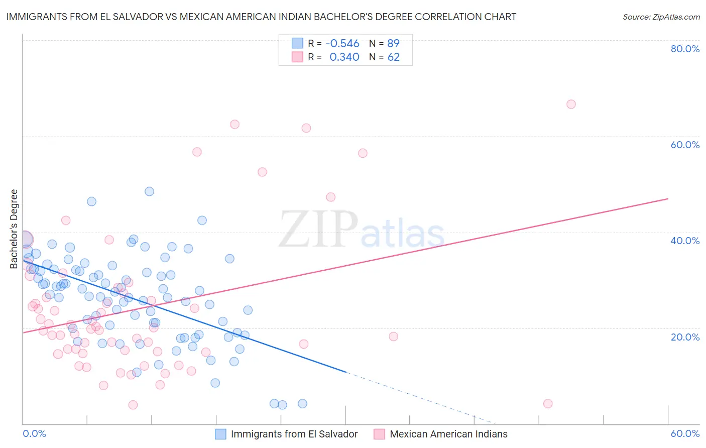 Immigrants from El Salvador vs Mexican American Indian Bachelor's Degree