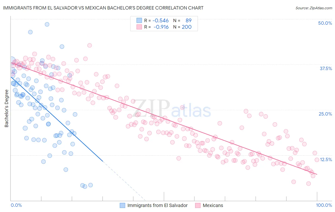 Immigrants from El Salvador vs Mexican Bachelor's Degree