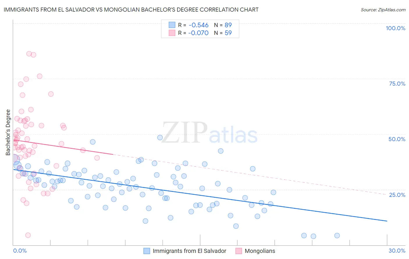 Immigrants from El Salvador vs Mongolian Bachelor's Degree