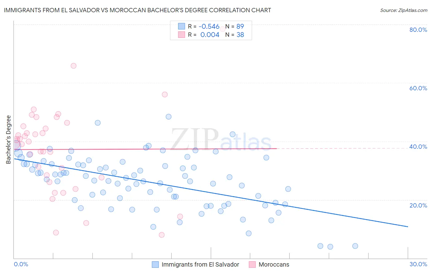 Immigrants from El Salvador vs Moroccan Bachelor's Degree