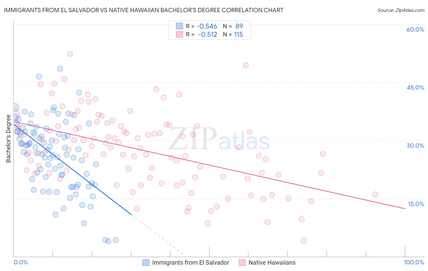 Immigrants from El Salvador vs Native Hawaiian Bachelor's Degree