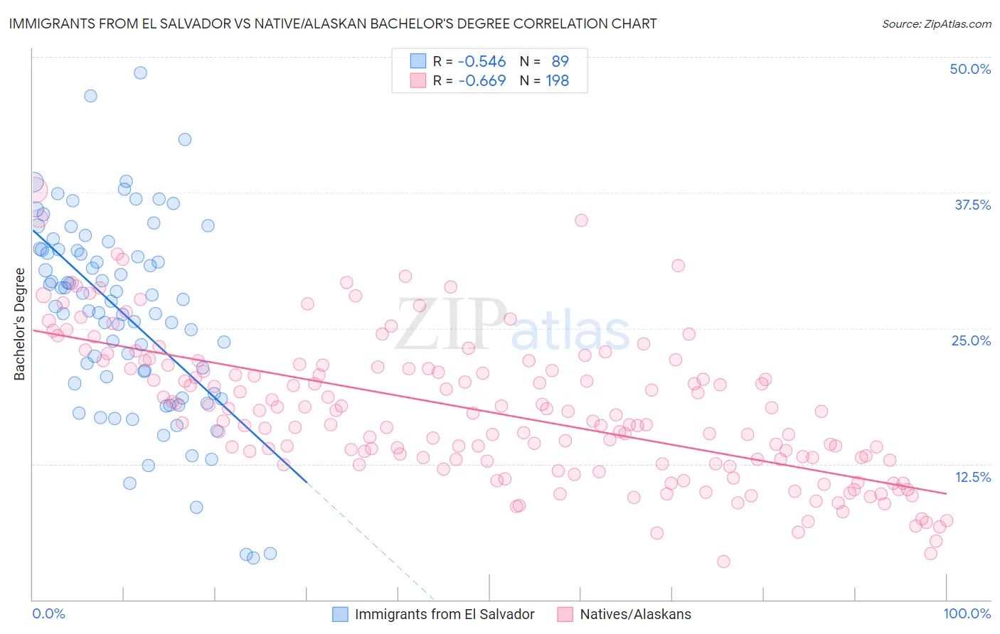 Immigrants from El Salvador vs Native/Alaskan Bachelor's Degree